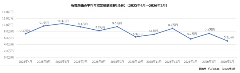 doda転職前後の年収変動レポート【2026年3月版】
