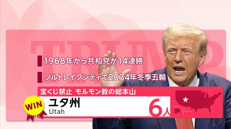 【開票速報】トランプ氏は新たにユタ州・モンタナ州・ミシシッピ州で勝利し選挙人計178人獲得　ハリス氏はニューヨーク州などで勝利し選挙人計81人獲得　｜FNNプライムオンライン