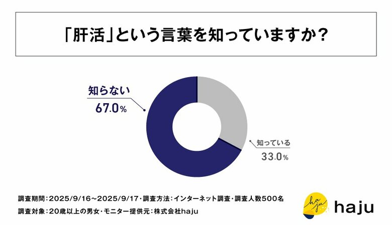 【調査リリース】腸活より知られていない「肝活」-認知率は半分以下。ダイエットとの関係は“誤解”も多数?!（全国500人調査）