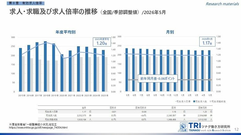 【調査レポート】2026年5月度の有効求人倍率は1.17倍、完全失業率は2.5%