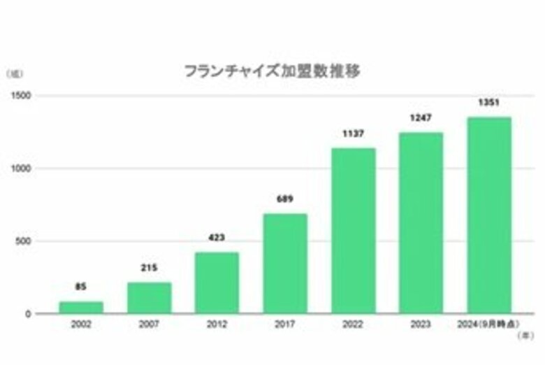 米国発の清掃フランチャイズ事業「ダイキチカバーオール」が岡山営業所を新設。全国12ヶ所目の直営拠点で事業拡大へ