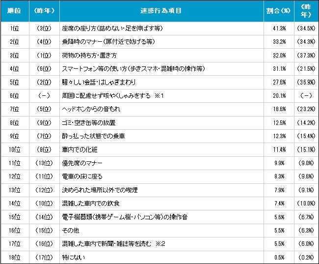 2019年度の「駅と電車内の迷惑行為ランキング」(図表提供:日本民営鉄道協会)