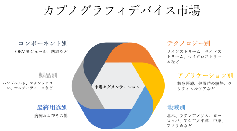 カプノグラフィデバイス市場ーコンポーネント別、製品別(ハンドヘルド、スタンドアロン)、テクノロジー別、アプリケーション別、最終用途別、地域別―分析、シェア、トレンド、サイズ、予測2022-2030年