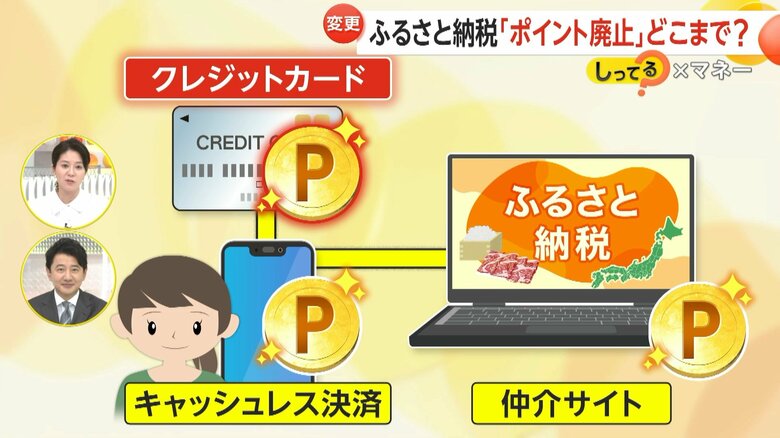 現在ポイントの三重取りが可能となっているふるさとの納税の仕組み