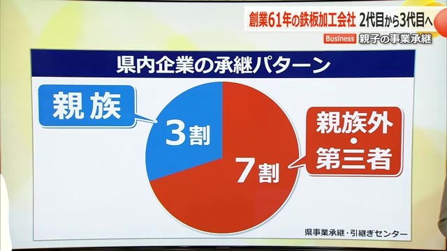 福井県内の事業承継