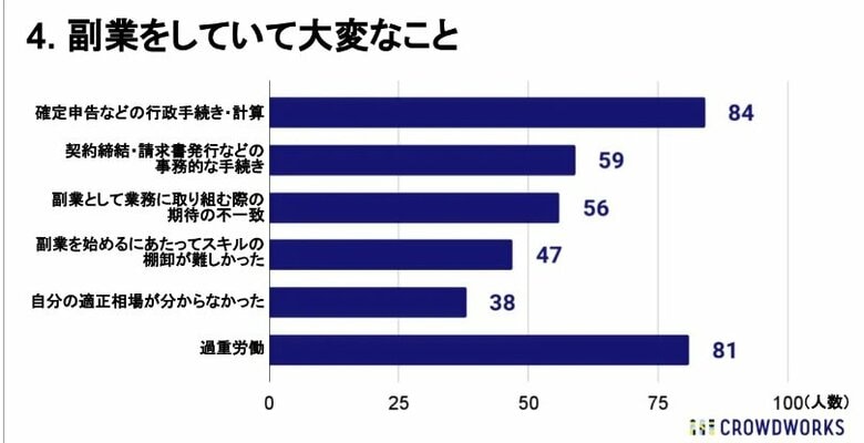 副業をしていて大変なこと（提供：クラウドワークス）