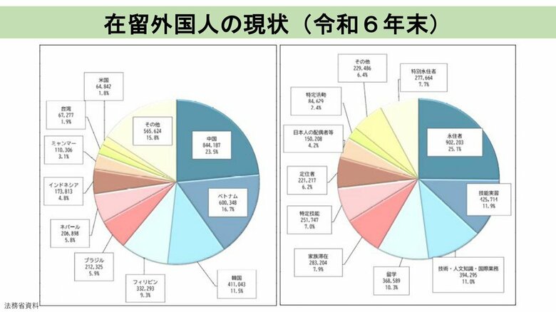 在留外国人の現状