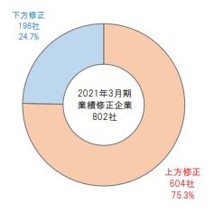 業績修正の上場企業、75.3%が「上方修正」へ