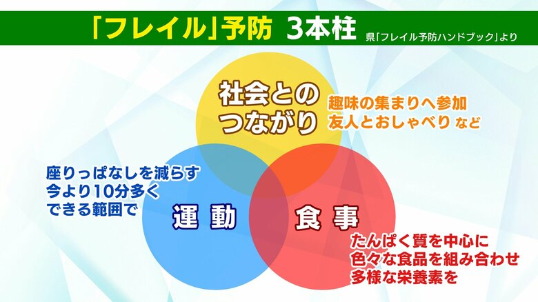 フレイル予防の３本柱　出典：福島県　フレイル予防ハンドブック