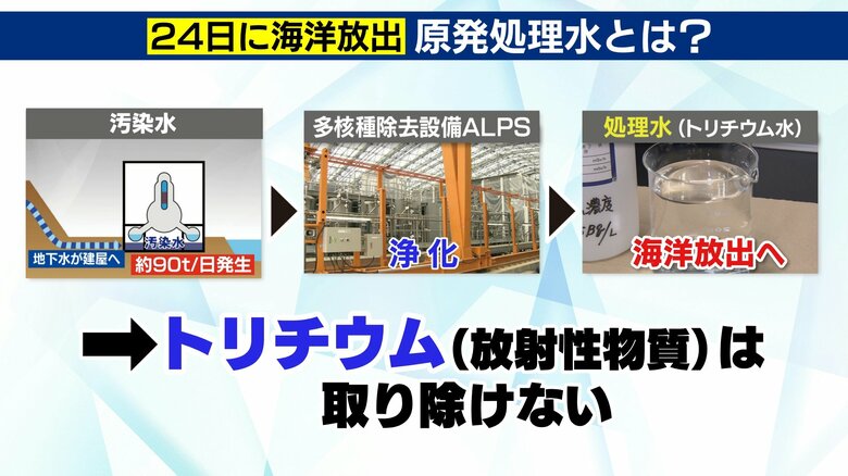 汚染水を浄化しほとんどの放射性物質を取り除いたものが処理水