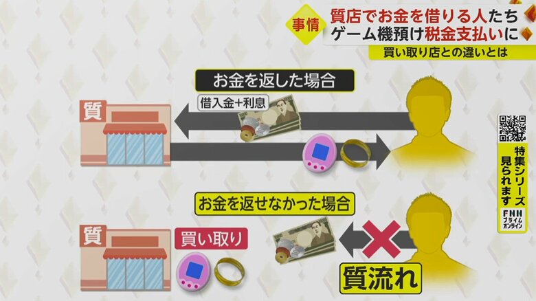 決められた期限までに借入金と利息を払えば、預けた物は手元に戻ってくる。返せなければ、預けた物は質店のものに