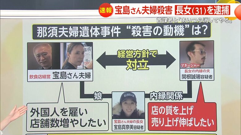 経営方針で揉めていたという宝島夫妻と関根容疑者、真奈美容疑者