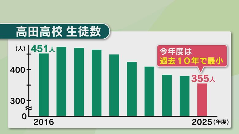 高田高校生徒数