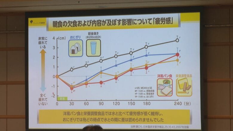 朝食の重要性を示すデータ