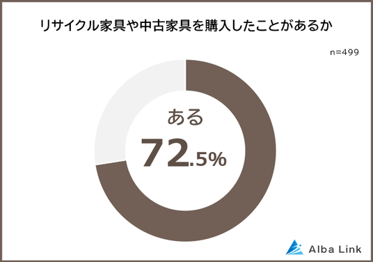 リサイクル家具を購入したことがあるかの円グラフ