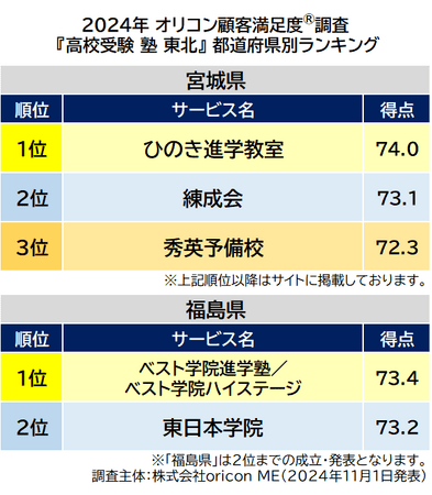 〈東北〉都道府県別 高校受験 集団塾（2024年 オリコン顧客満足度(R)調査）