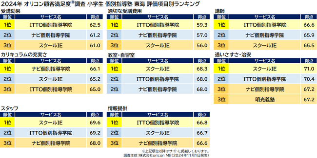 小学生 個別指導塾 東海_評価項目別ランキング（オリコン顧客満足度(R)調査）
