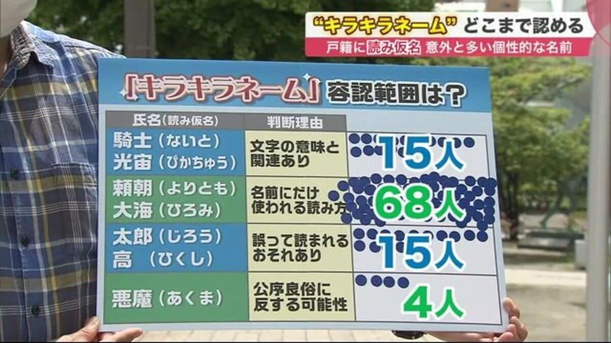 人と同じは嫌 キラキラネーム どこまで認める 毎回名前を発明 する日本人 戸籍に読み仮名で変化は Fnnプライムオンライン