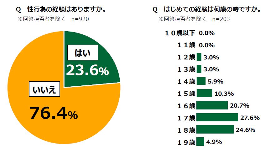 日本財団18歳意識調査を実施 第39回 テーマ 性行為