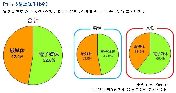 コミック購読における利用媒体調査 電子媒体 利用派が過半数 エンタメ消費者動向の定期サービス Eb I Xpress