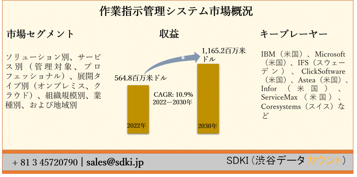 作業指示管理システム市場 ーソリューション別 サービス別 管理対象 プロフェッショナル 展開タイプ別 オンプレミス クラウド 組織規模別 業種別 および地域別ー世界的な 予測2030年