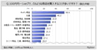【100円ショップに関する調査】直近1年間に100円ショップを利用した人が購入した商品は「キッチン用品」が5割強、「文具」が4割、「掃除用品、洗剤類」「収納用品、整理小物」が各3割強