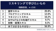 【“リスキリング(学びなおし)”に関する調査】リスキリング=「学びなおし」の経験が「ある」27.3%・企業側のリスキリング支援は?…「支援あり」21.3%