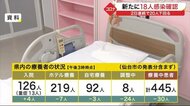 2日連続で20人を下回る 宮城県内で新たに18人感染確認
