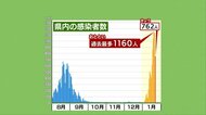 【静岡・新型コロナ】新規感染762人 月曜過去最多 学校・病院などクラスター5件