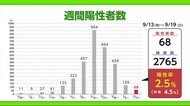 1週間の陽性者68人 100人下回るのは7月以来【佐賀県】
