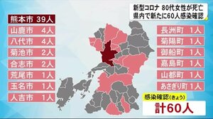 新型コロナ県内新たに60人感染確認 熊本市80代女性死亡(熊本)