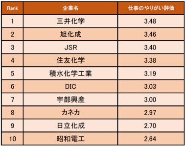化学業界の「仕事にやりがいを感じる企業ランキング」発表! 1位は三井化学(企業口コミサイトキャリコネ)