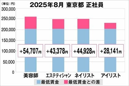 美プロ調べ「2025年8月 最低賃金から見る美容業界の給料調査」~東京版~
