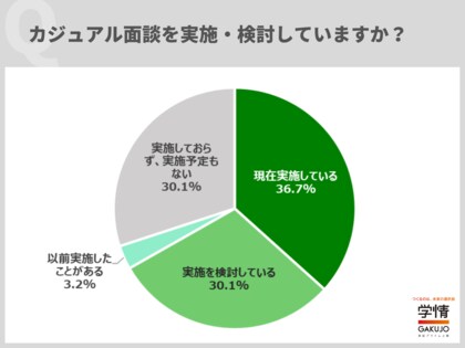 3社に1社は「カジュアル面談」を実施。期待する効果は「ミスマッチの防止」、「志望意欲の醸成」