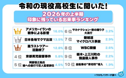 令和の現役高校生に聞いた！２０２６年の上半期「印象に残っている出来事ランキング」エンタメは嵐・サカナクションのみ！？
