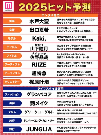 「2025年ヒット予測」エンタメ(俳優・女優)ライフスタイル(ファッション・美容)などのトレンド完全予測【モデルプレス独自調査】…投票数約20万票、女性85.2%