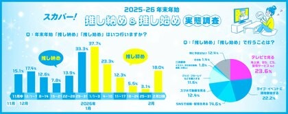 年末年始の「推し活」事情は？ ＜スカパー! 2025-26年末年始「推し納め＆推し始め」実態調査＞ 2025年の推し活TOP3は「日本のアイドル」「アーティスト」「キャラクター」