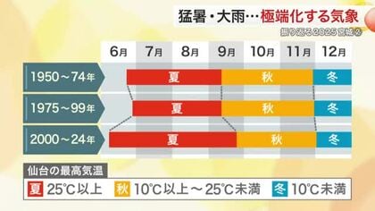観測史上最高の平均気温を記録　記録的短時間大雨情報も３回　極端化した２０２５年の気象を振り返る