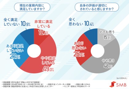 【若手社員の評価に対する不満調査】不満を感じる理由1位は『評価基準が不明確』7割以上が評価の可視化が必要と感じていることが明らかに!