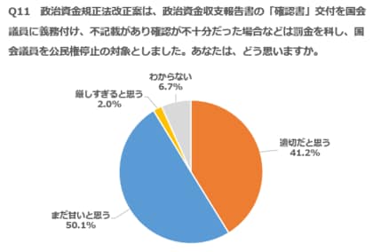不記載で国会議員の公民権停止「まだ甘い」50% --- 政治資金のクリーン度「自民も野党も変わらない」64%、政治に金かかるのは「不要な支出多いだけ」77% ---