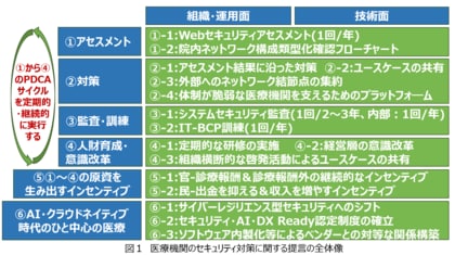 AI・クラウドネイティブ時代に向けた医療機関のセキュリティ対策について