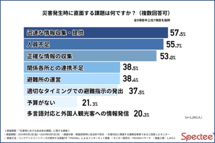 【災害発生時の自治体の課題 2024】能登半島地震後、迅速で正確な情報収集のためのデジタル活用が不可欠に