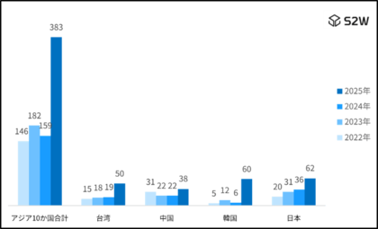 S2W、日本のランサムウェア被害、アジア3年連続最多　2025年は62件で過去最多を更新