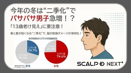 今年の冬はパサパサ男子急増！？知らぬ間に“13歳老け見え”の危機！男性の約6割が“冬のパサパサ髪”に無自覚。ケア率は女性の半分以下！「タオルで強く拭く」などついやってしまいがちな習慣に注意！