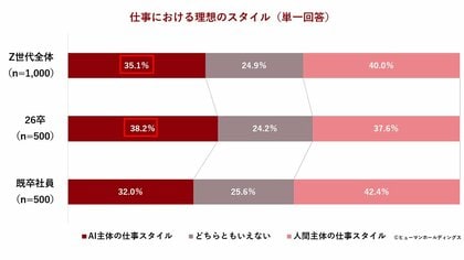 【Z世代の仕事観と自分らしさに関する調査2026 vol.2】AI活用層は将来のビジョンが明確で非活用層と1.5倍の差