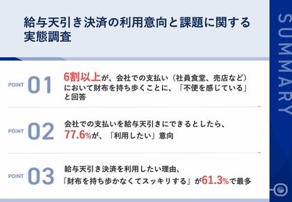 社内決済の給与天引き、77.6%が「使ってみたい」 社員食堂などで「財布を持ち歩かなくてスッキリ」「月末にまとめて精算できて便利」などの声も