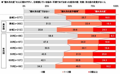 養命酒製造株式会社調べ　冬の“隠れ冷え症”に要注意！　冷え症の自覚がない人では19%が“隠れ冷え症”、36%が“隠れ冷え症予備軍”と判明