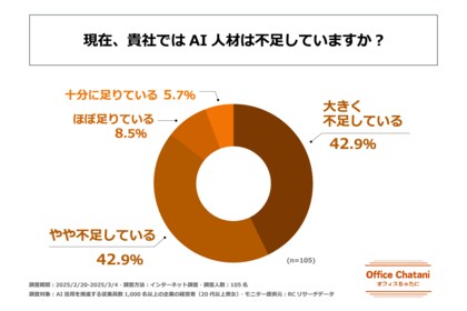 AI活用を推進する従業員数1,000名以上の大手企業の85%以上が「AI人材が不足している」と回答!―オフィスちゃたに株式会社が明かす、大手企業における「AI人材の確保」の実態
