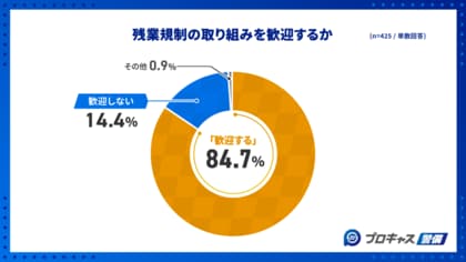 【警備業界の「2024年問題」実態調査】8割超の警備員が残業規制の取組歓迎!一方、5割の職場で進まず…理由に「残業代減少への懸念」「担当者不在」