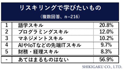 【“リスキリング(学びなおし)”に関する調査】リスキリング=「学びなおし」の経験が「ある」27.3%・企業側のリスキリング支援は?…「支援あり」21.3%